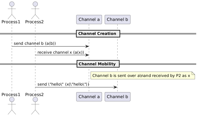 Sequence diagram